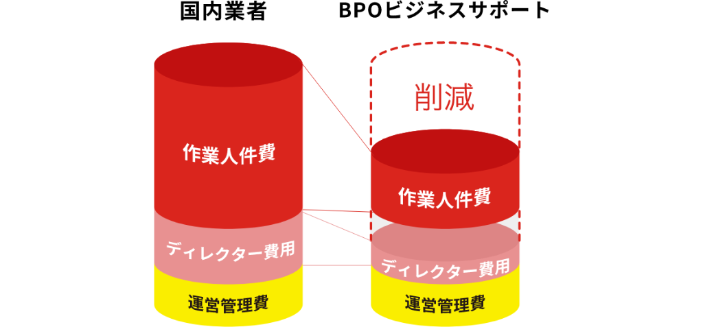 コストが心配。単価はどれくらいで依頼できる？